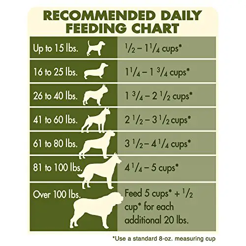Blue Puppy Food Feeding Chart / Blue Buffalo Puppy Food Feeding Chart ...